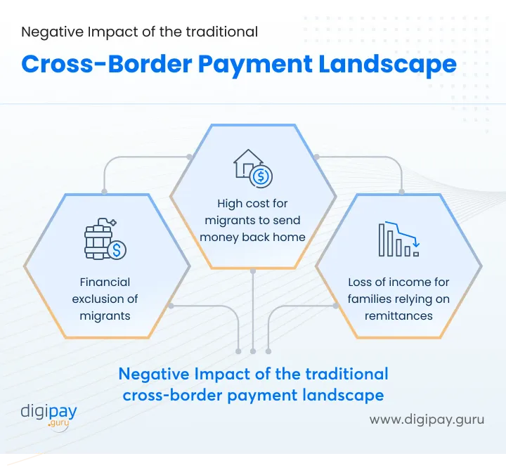 negative-impact-of-traditonal-payments-on-cross-border-payment