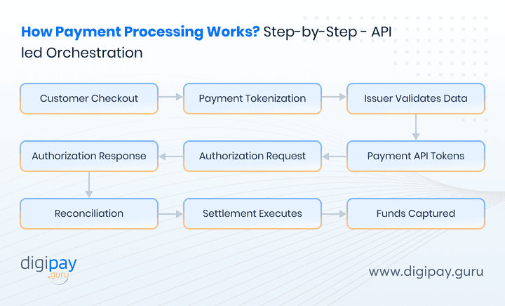 how-payment-processing-works-step-by-step-api-led-orchestration