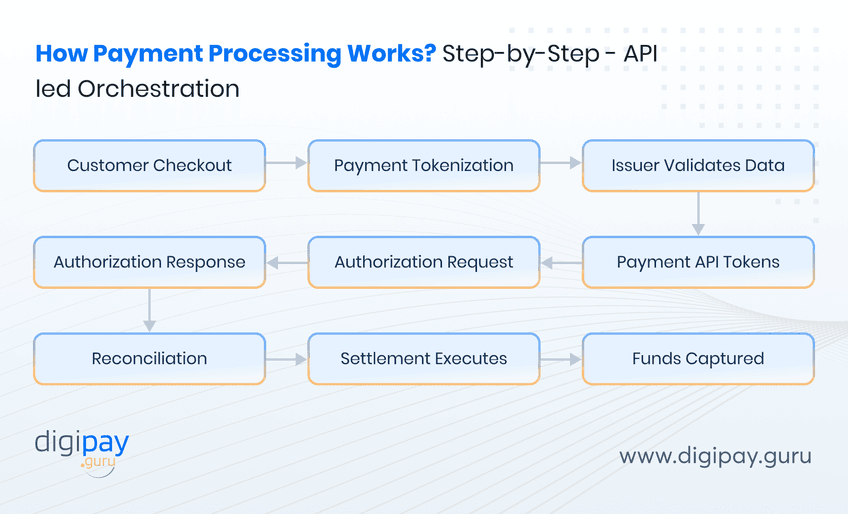 how-payment-processing-works-step-by-step-api-led-orchestration