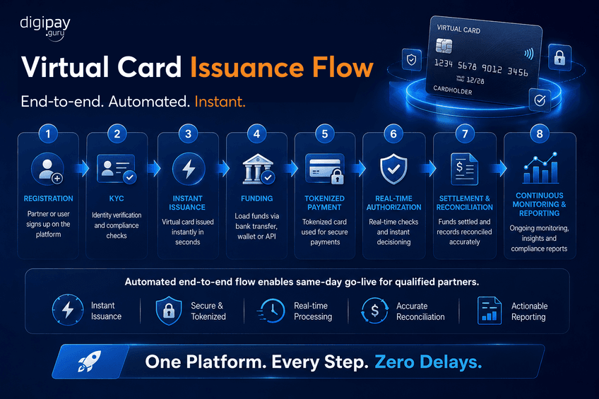 virtual-card-issuance-flow