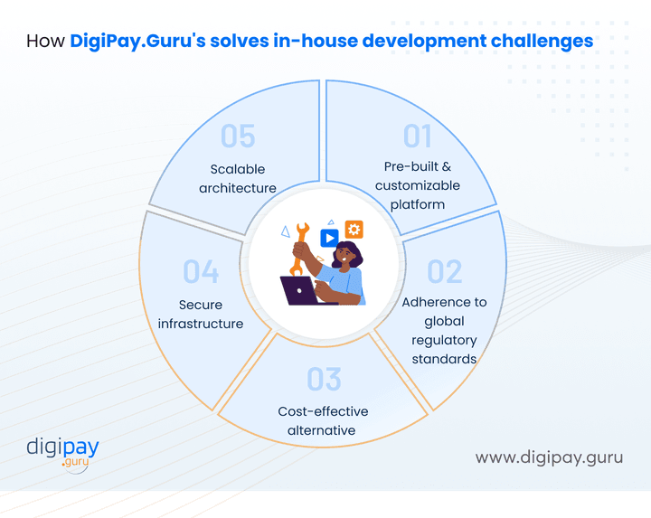 how-digiPay-guru-solves-in-house-development-challenges