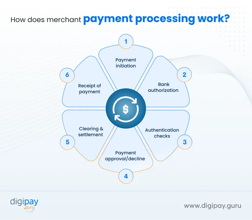 how-does-merchant-payment-processing-work
