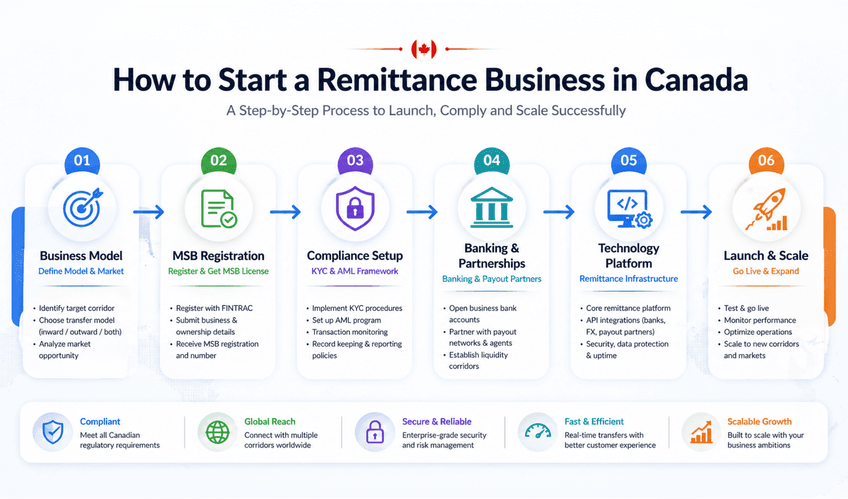 how-to-start-a-remittance-business-in-canada
