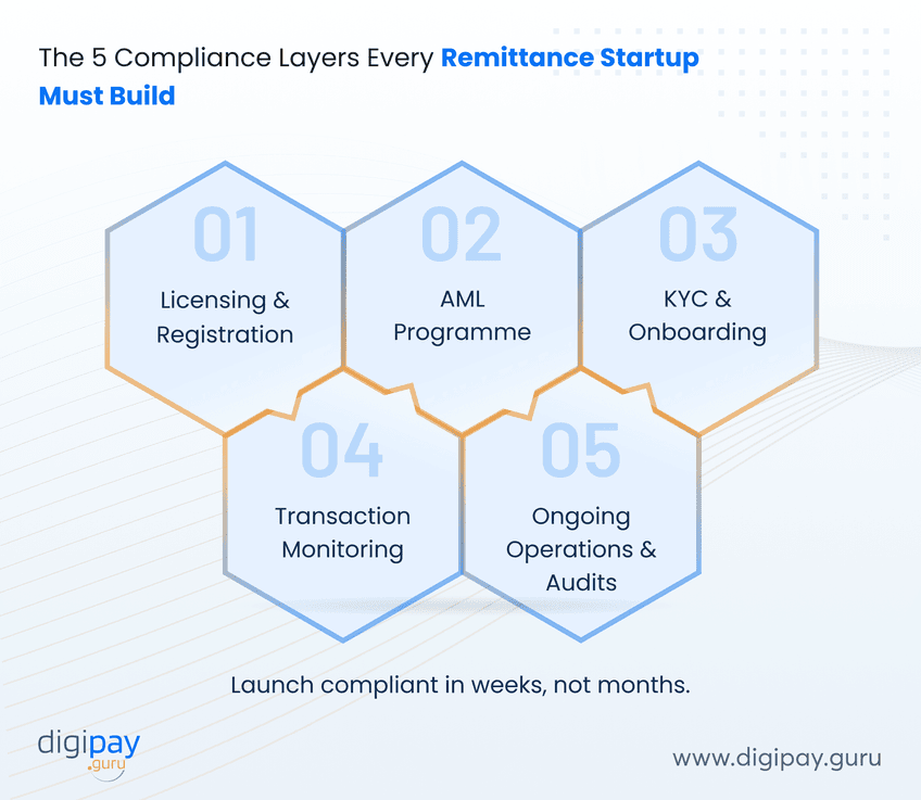 the-5-compliance-layers-every-remittance-startup