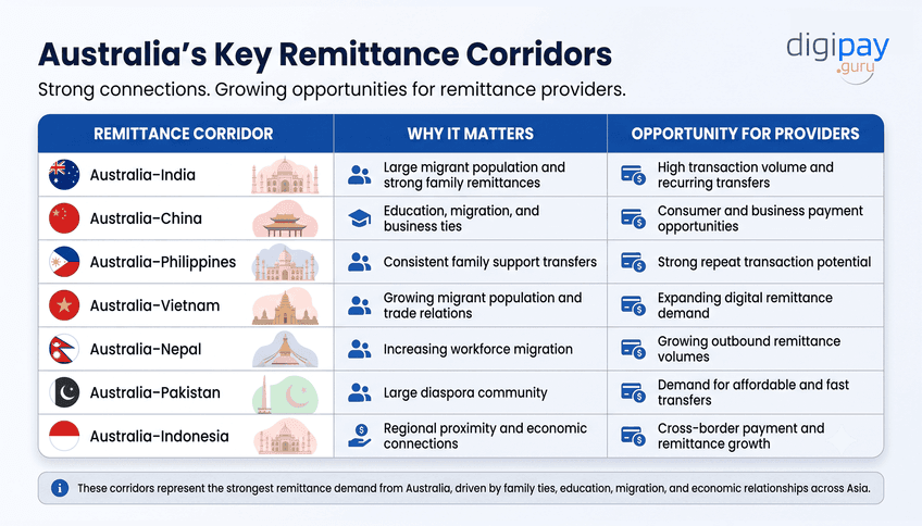australia-key-remittance-corridors