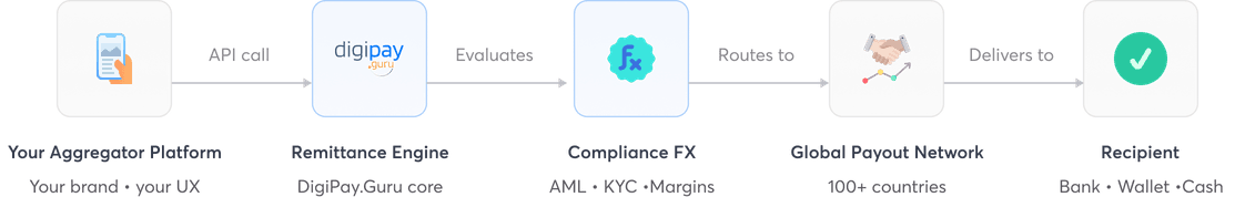 white-label-for-payment-aggregators-service-work