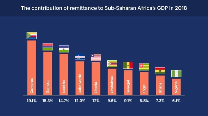 remittance-in-africa-graph-1