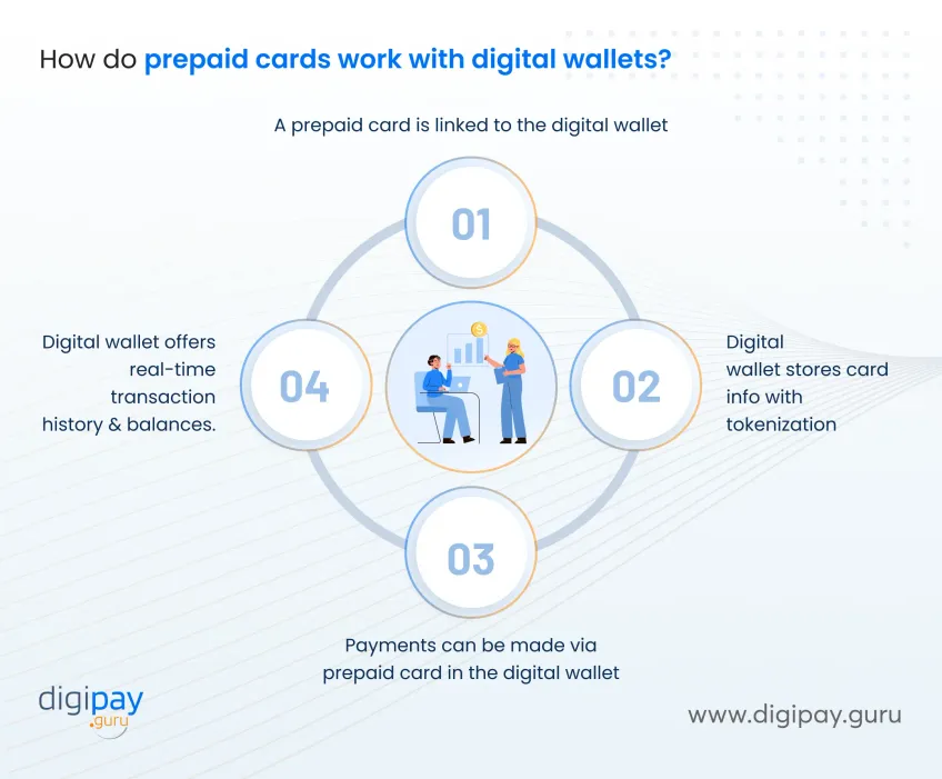 how-do-prepaid-cards-work-with-digital-wallets