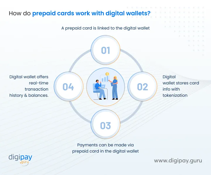 how-do-prepaid-cards-work-with-digital-wallets
