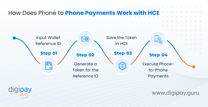how-does-phone-to-phone-payments-work-with-hce