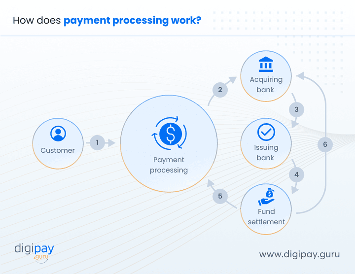 how-does-payment-processing-work
