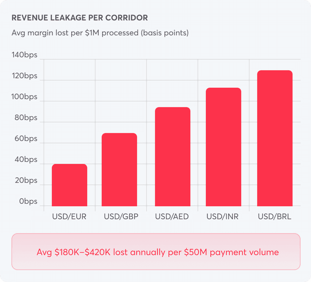 Revenue Leakage Per Corridor