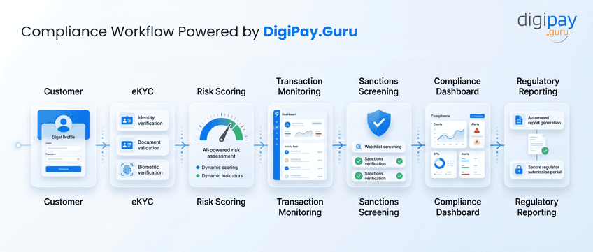 compliance-workflow-powered-by-digipayguru