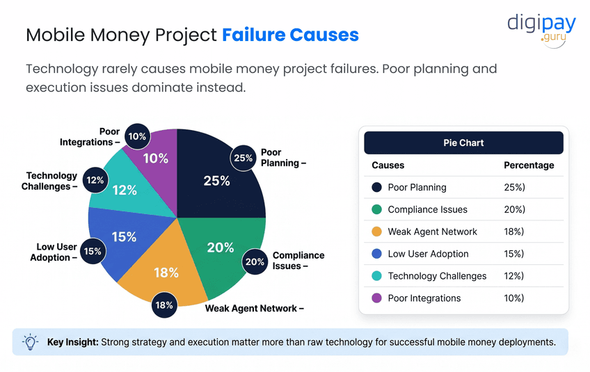 mobile-money-project-failure-causes