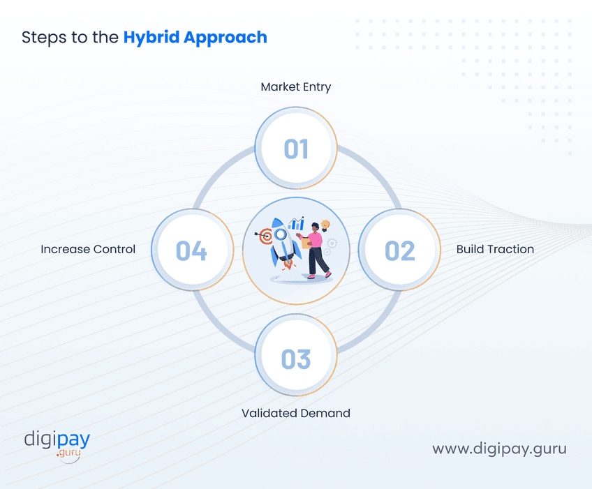 steps-to-the-hybrid-approach-image