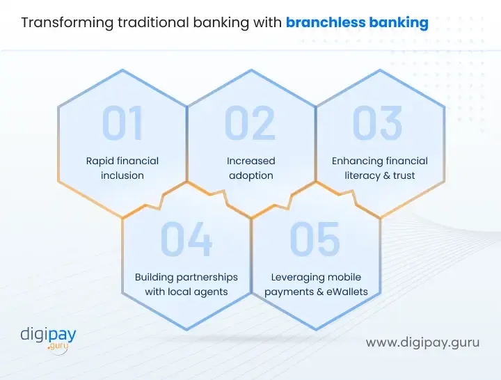 transforming-traditional-banking-with-branchless-banking