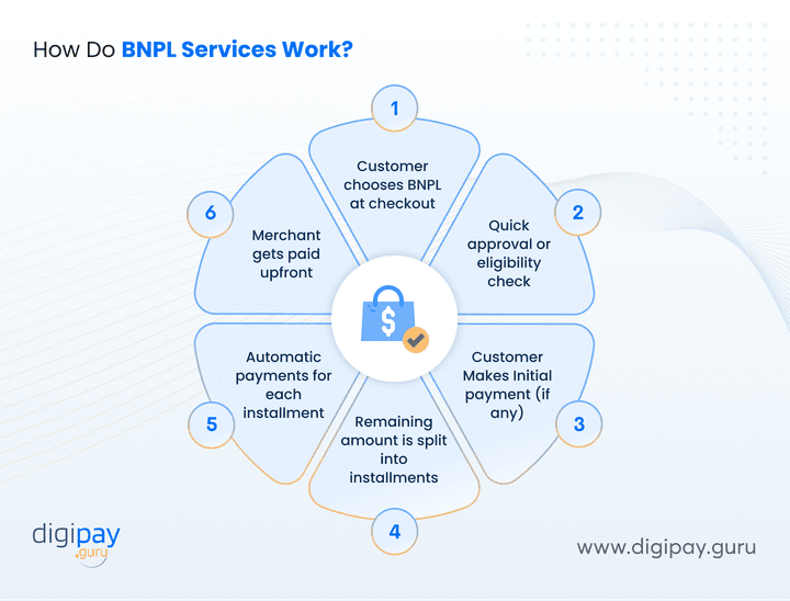 how-do-bnpl-services-work