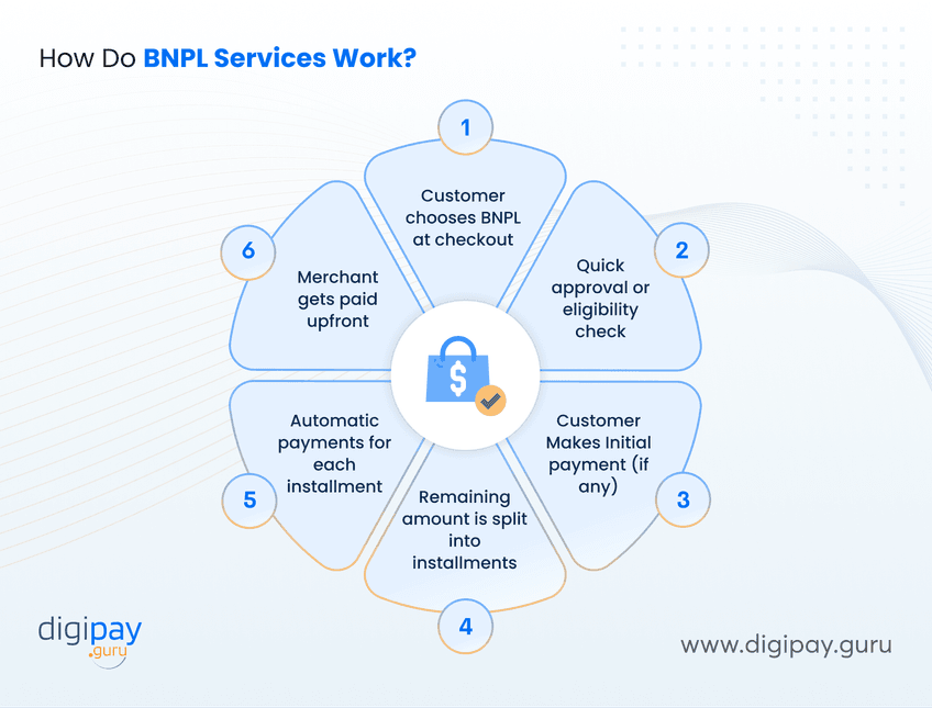 how-do-bnpl-services-work