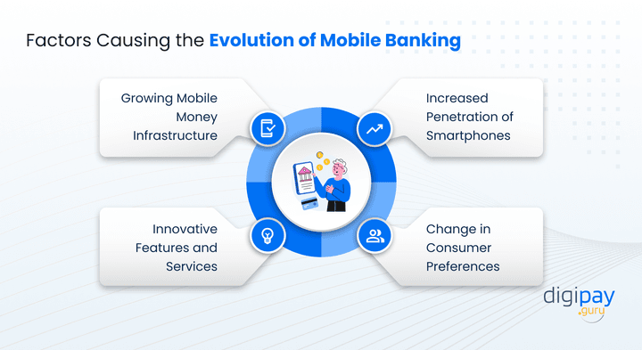 factors-causing-the-evolution-of-mobile-banking
