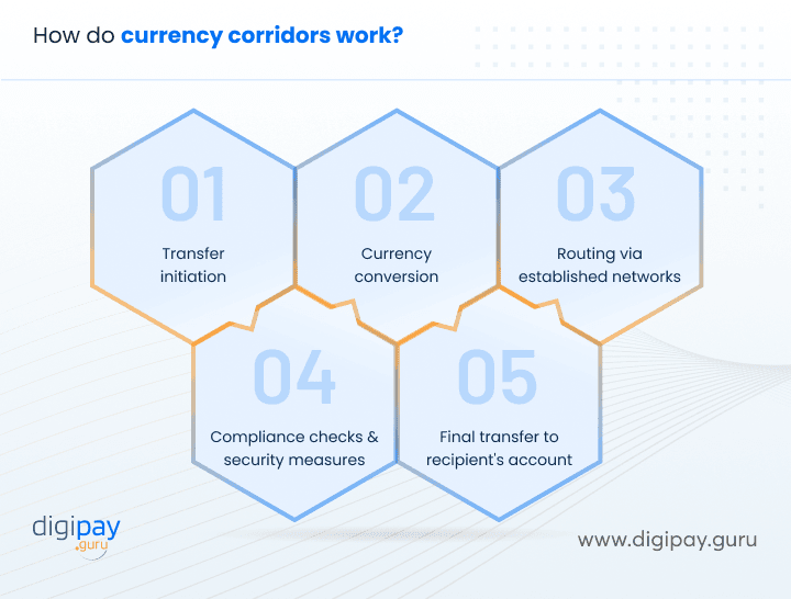 how-do-currency-corridors-work