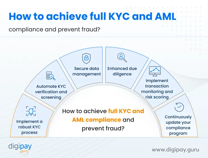 aml-and-kyc-prevent-fraud