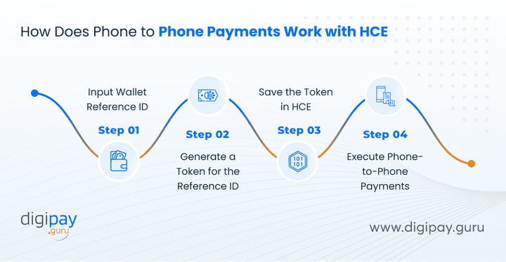 how-does-phone-to-phone-payments-work-with-hce