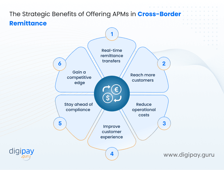 the-strategic-benefits-of-offering-apms-in-cross-border-remittance