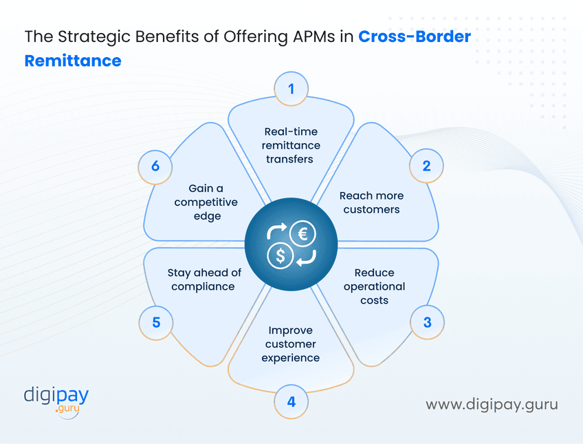 the-strategic-benefits-of-offering-apms-in-cross-border-remittance