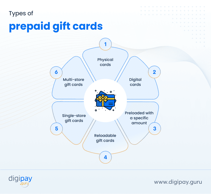 types-of-prepaid-gift-cards