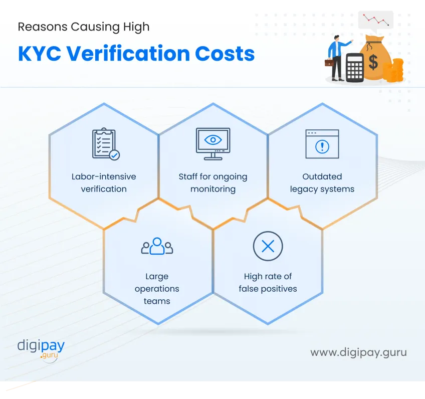 causes-high-costs-in-kyc-verification