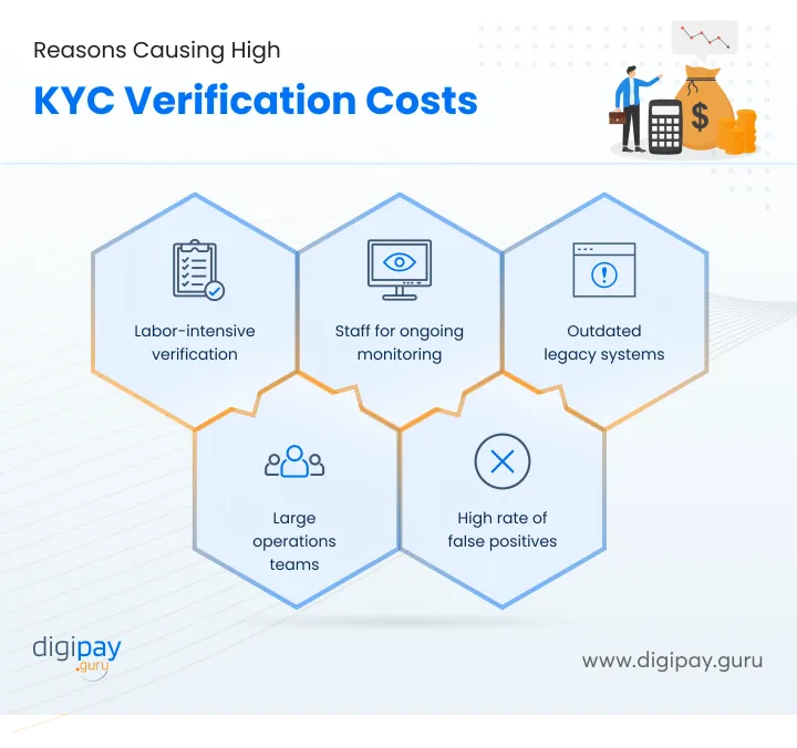causes-high-costs-in-kyc-verification