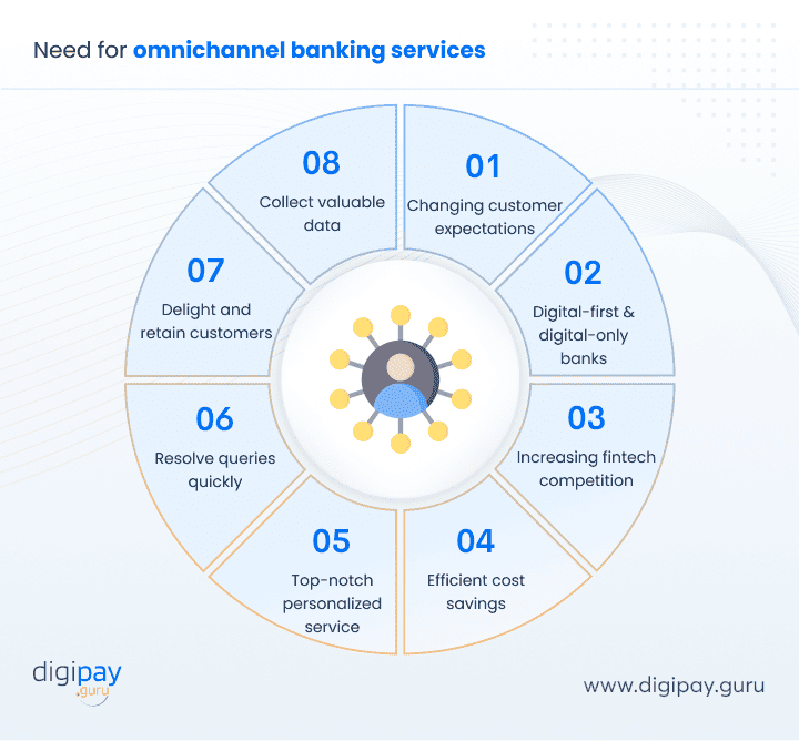 need-for-omnichannel-banking-services
