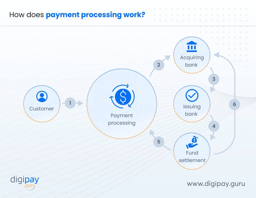 how-does-payment-processing-work