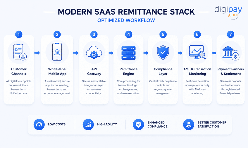 modern-saas-remittance-stack-optimized-workflow