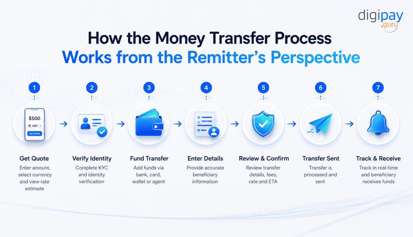 how-the-money-transfer-process-works-from-the-remitters-perspective