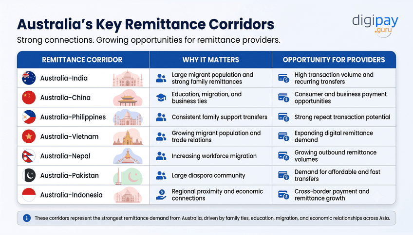 australia-key-remittance-corridors