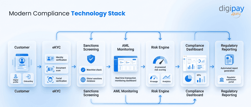 modern-compliance-technology-stack