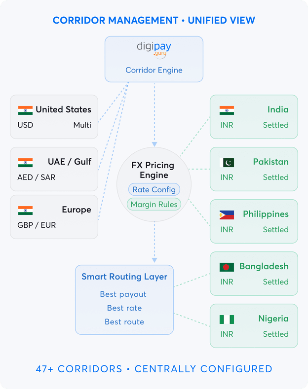 Configurable corridors