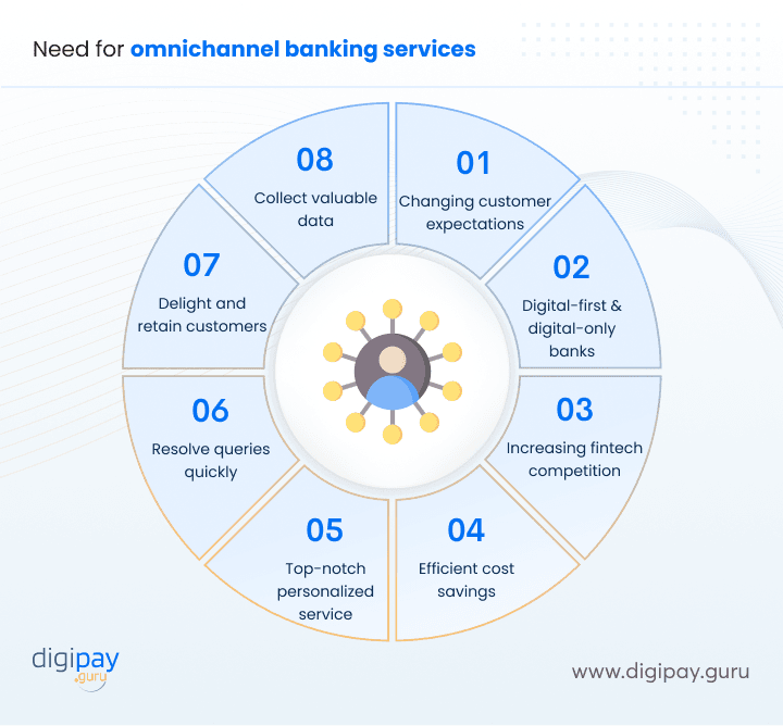 need-for-omnichannel-banking-services