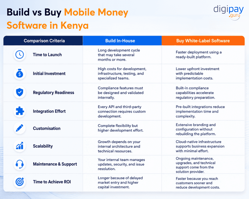 build-vs-buy-mobile-money-software-in-kenya