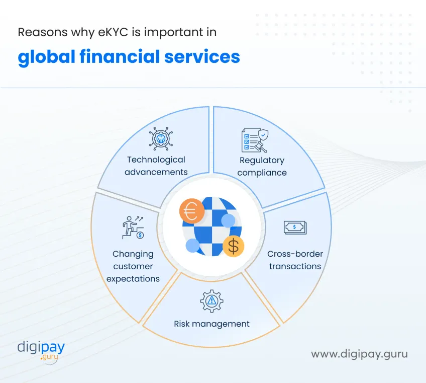 top-reasons-for-the-increasing-importance-of-ekyc-in-global-financial-services