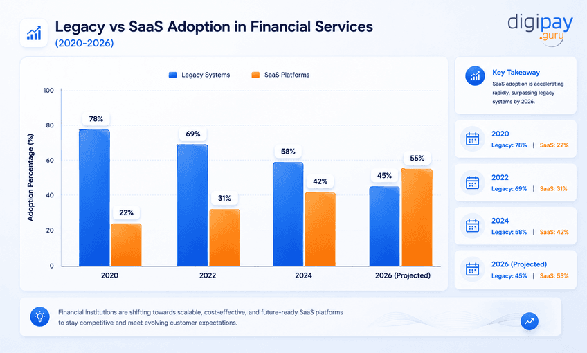 legacy-vs-saas-adoption-in-financial-services-year
