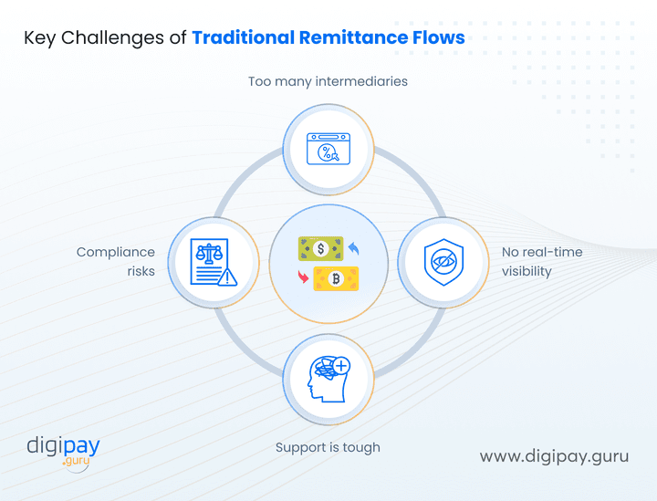 key-challenges-of-traditional-remittance-flows
