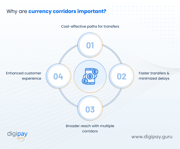 why-are-currency-corridors-important