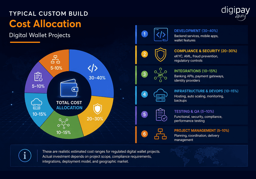 typical-custom-build-cost-allocation