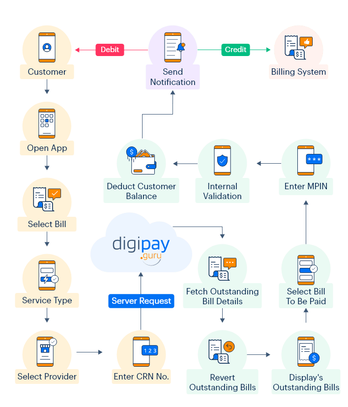 TopUpBillPaymentBillPayment