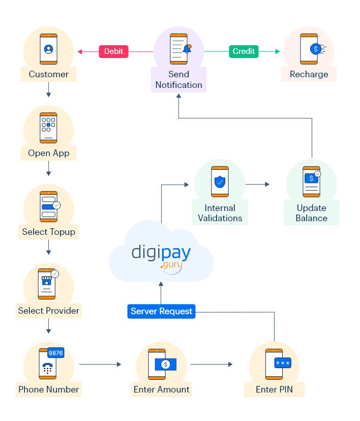 TopUpBillPaymentTopUp