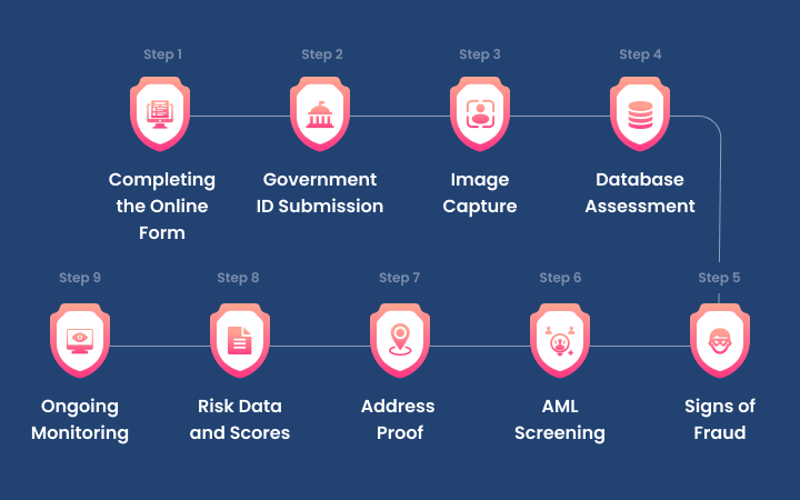 guide-to-choose-ekyc-solution-for-your-business-image-2