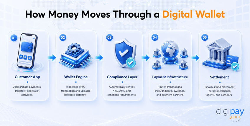 how-money-moves-through-a-digital-wallet