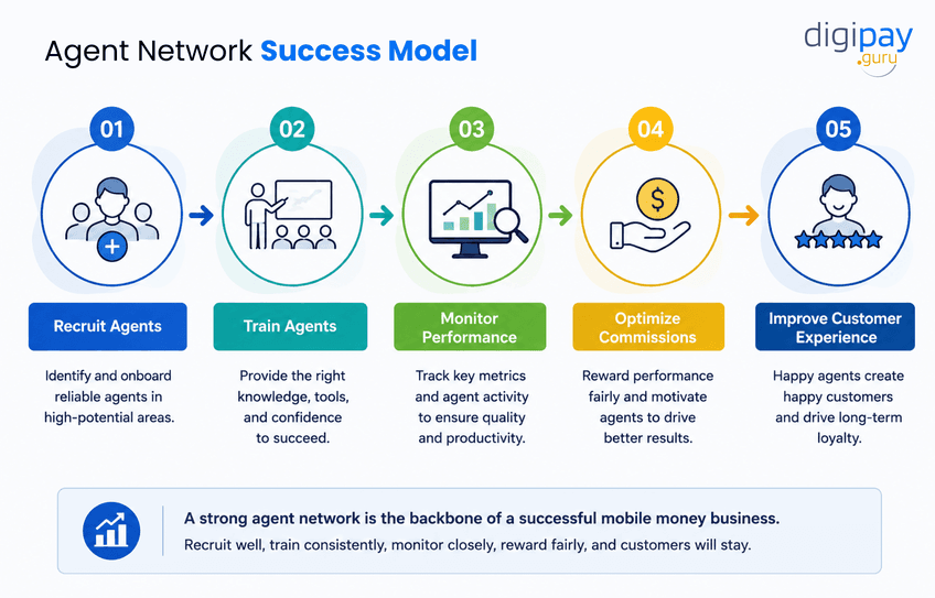 agent-network-success-model